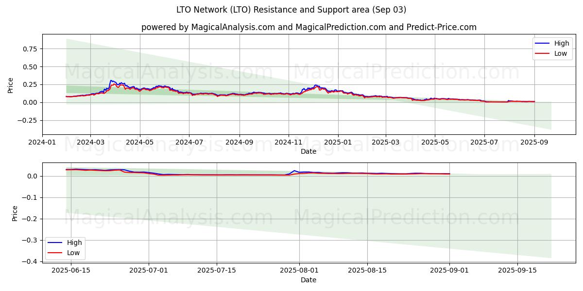  एलटीओ नेटवर्क (LTO) Support and Resistance area (02 Sep) 