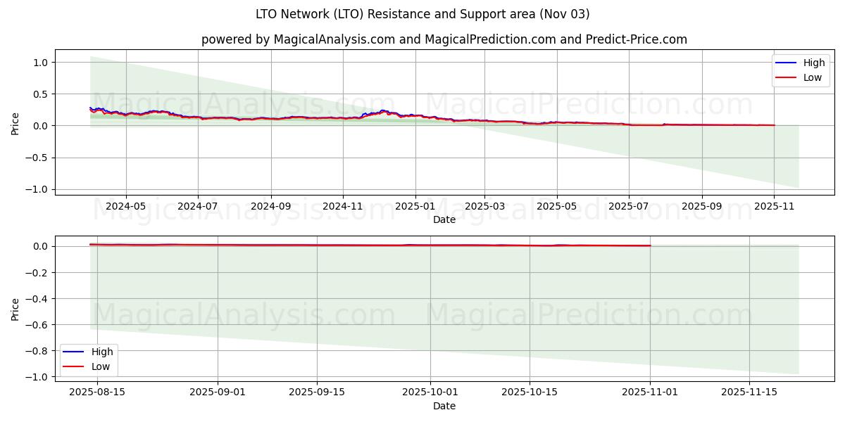  LTO-nettverk (LTO) Support and Resistance area (02 Nov) 