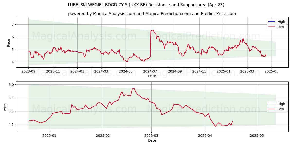  LUBELSKI WEGIEL BOGD.ZY 5 (UXX.BE) Support and Resistance area (23 Apr) 