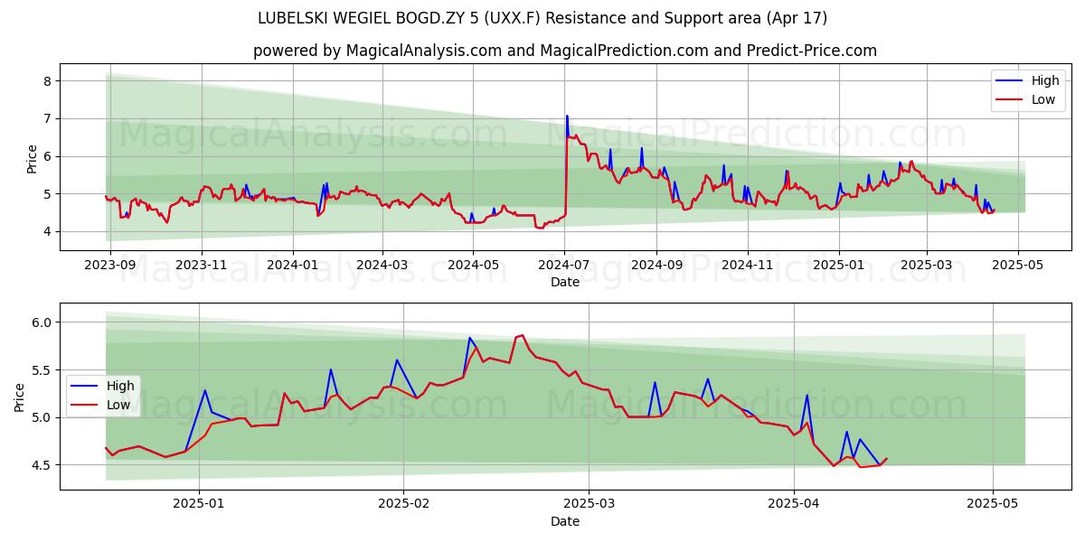  LUBELSKI WEGIEL BOGD.ZY 5 (UXX.F) Support and Resistance area (17 Apr) 