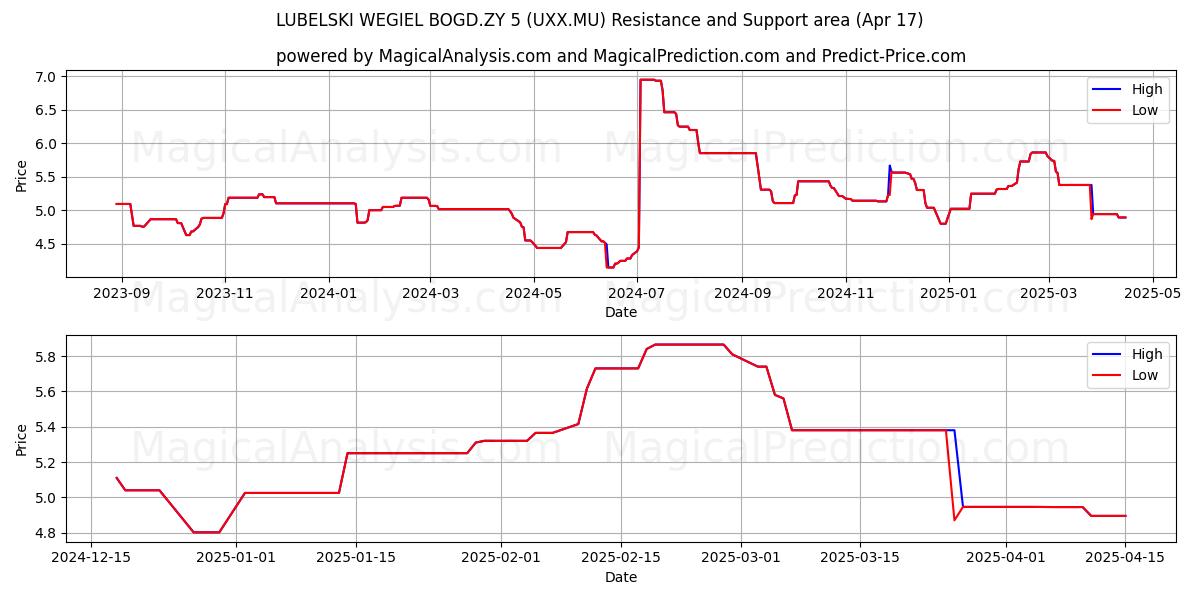  LUBELSKI WEGIEL BOGD.ZY 5 (UXX.MU) Support and Resistance area (17 Apr) 