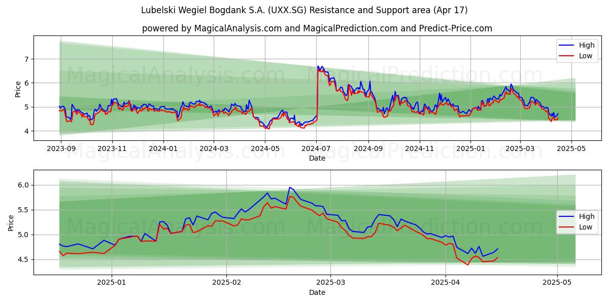  Lubelski Wegiel Bogdank S.A. (UXX.SG) Support and Resistance area (17 Apr) 
