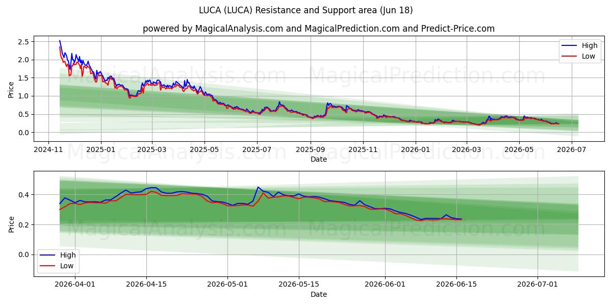  LUCA (LUCA) Support and Resistance area (17 Jun) 