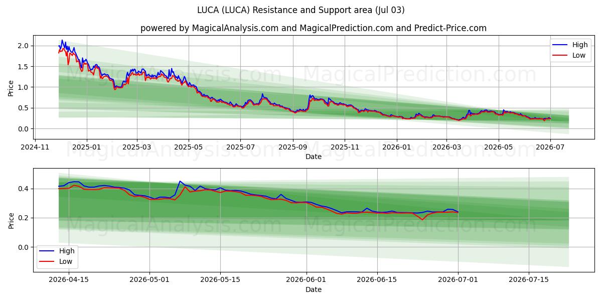  لوکا (LUCA) Support and Resistance area (02 Jul) 