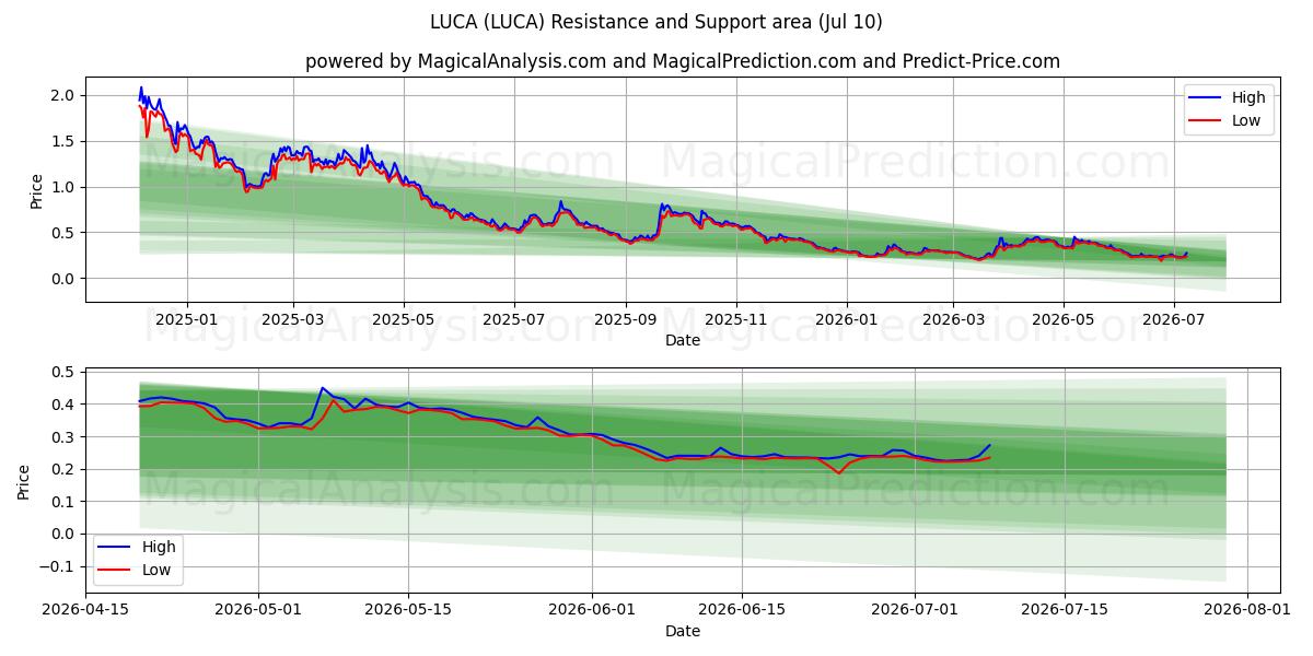  LUCA (LUCA) Support and Resistance area (09 Jul) 
