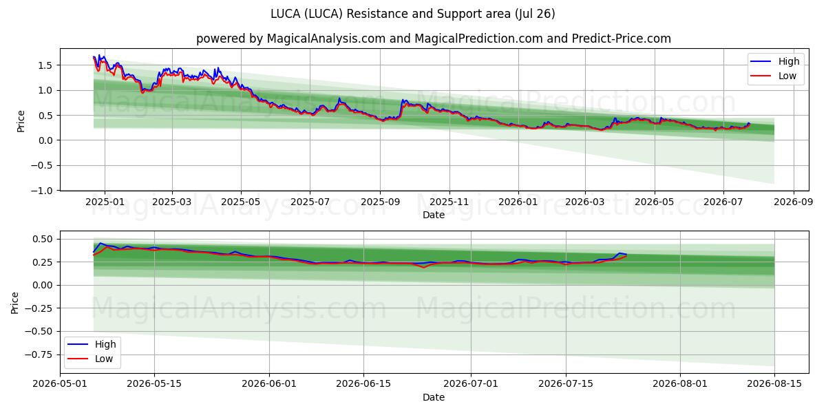  LUCA (LUCA) Support and Resistance area (25 Jul) 