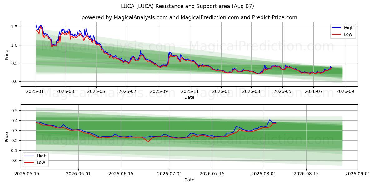  LUCA (LUCA) Support and Resistance area (06 Aug) 