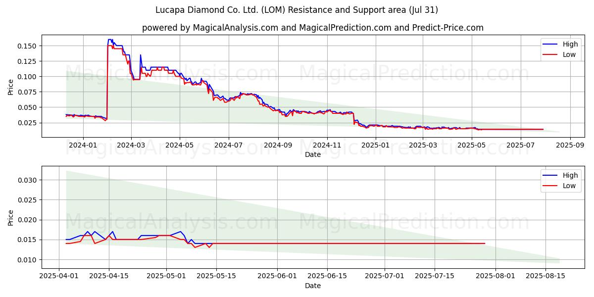  Lucapa Diamond Co. Ltd. (LOM) Support and Resistance area (30 Jul) 