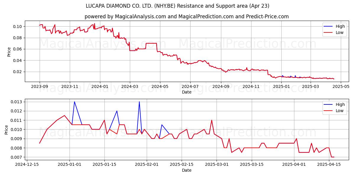  LUCAPA DIAMOND CO. LTD. (NHY.BE) Support and Resistance area (23 Apr) 
