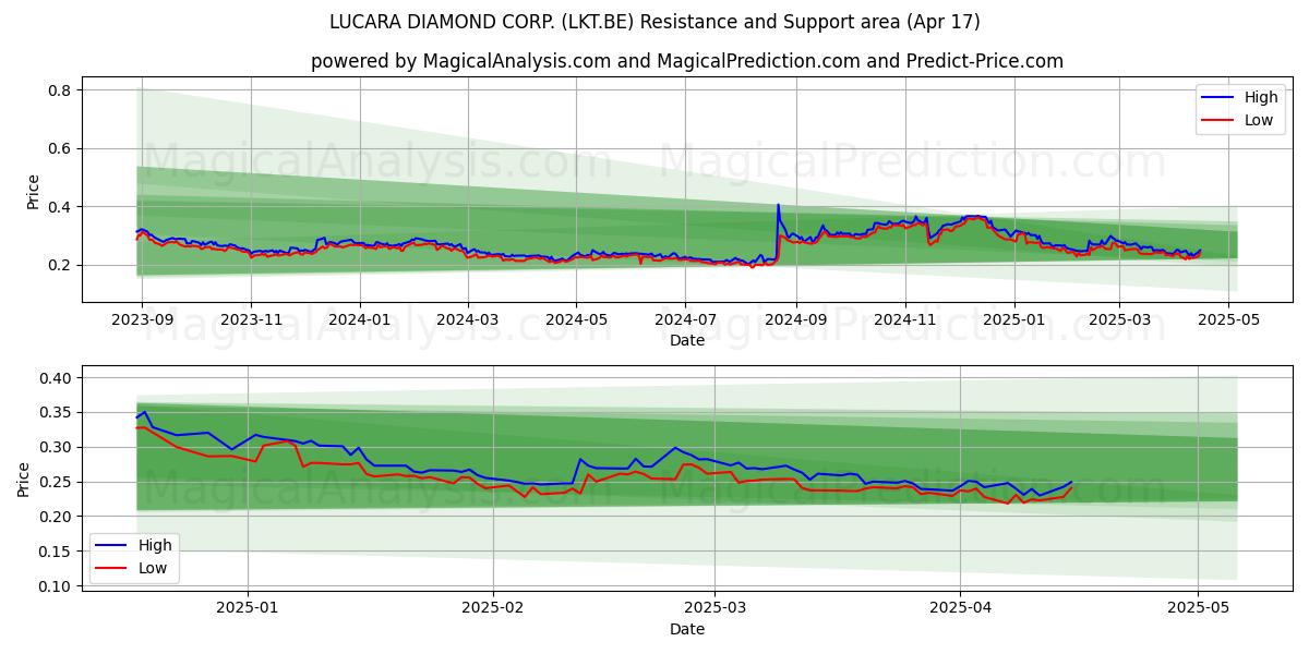  LUCARA DIAMOND CORP. (LKT.BE) Support and Resistance area (17 Apr) 