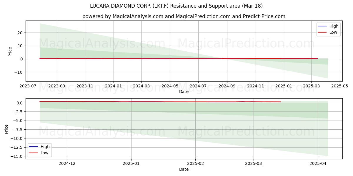  LUCARA DIAMOND CORP. (LKT.F) Support and Resistance area (18 Mar) 