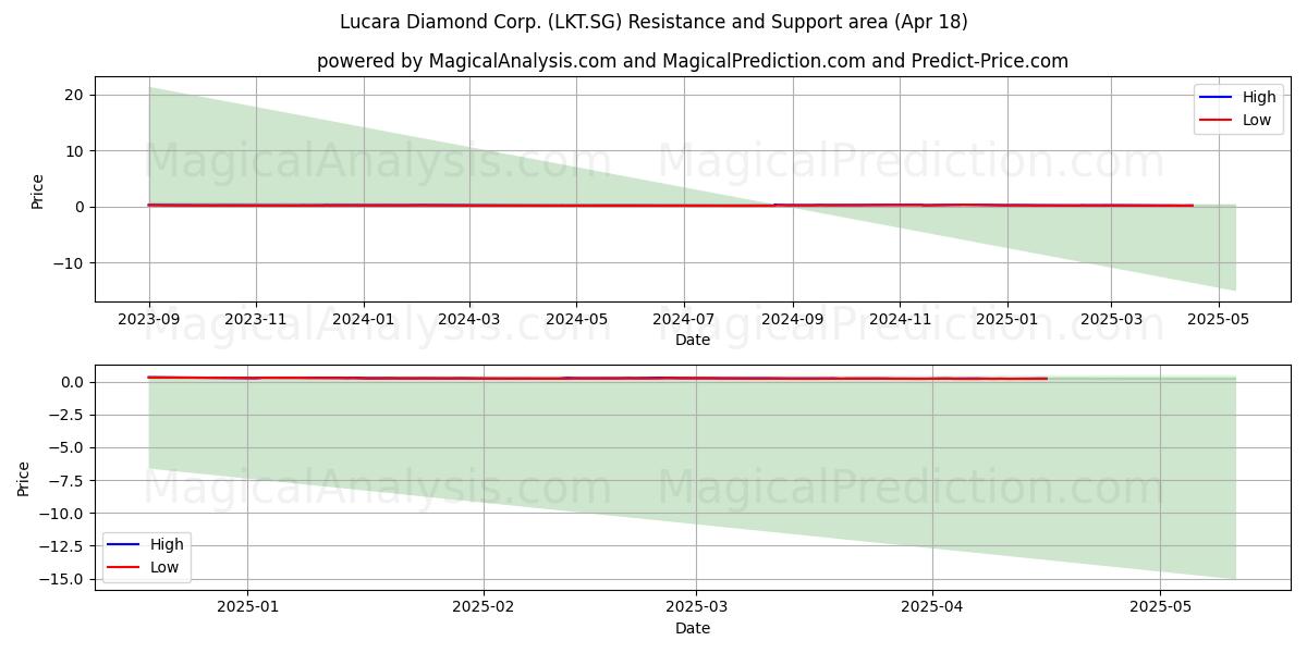  Lucara Diamond Corp. (LKT.SG) Support and Resistance area (18 Apr) 