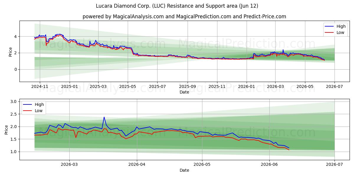  Lucara Diamond Corp. (LUC) Support and Resistance area (11 Jun) 