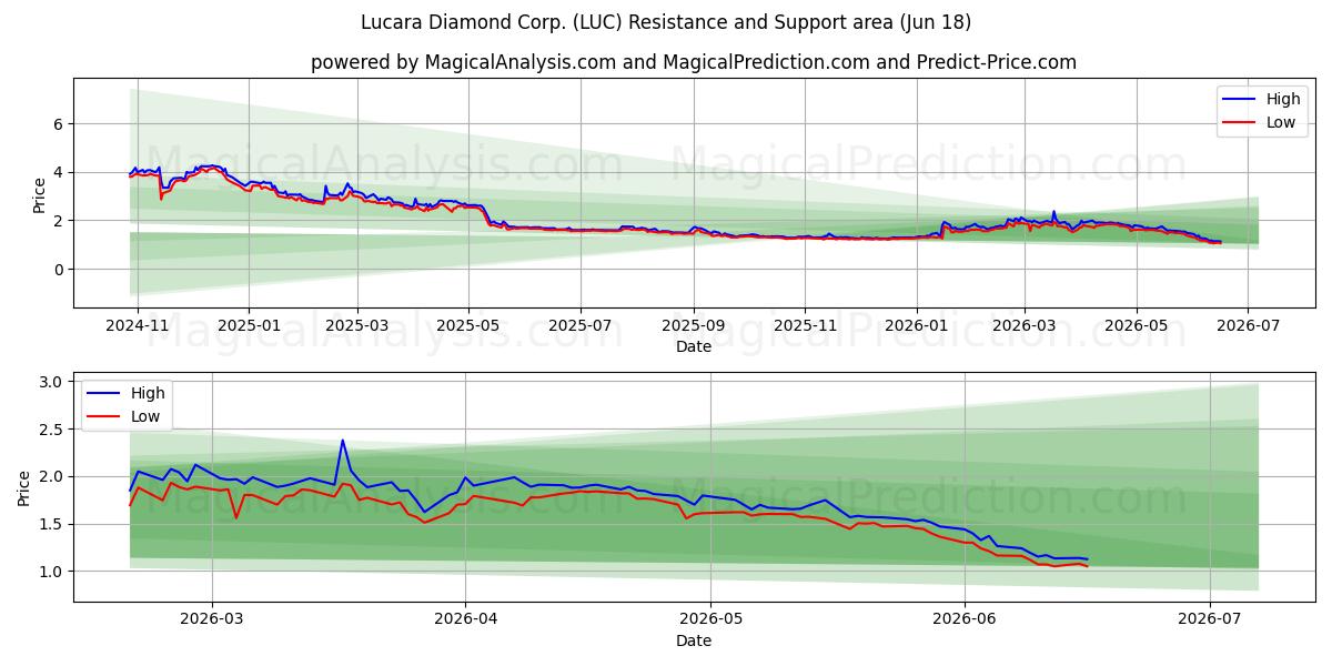  Lucara Diamond Corp. (LUC) Support and Resistance area (17 Jun) 