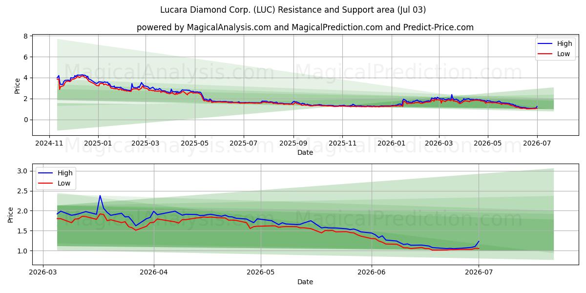  Lucara Diamond Corp. (LUC) Support and Resistance area (02 Jul) 