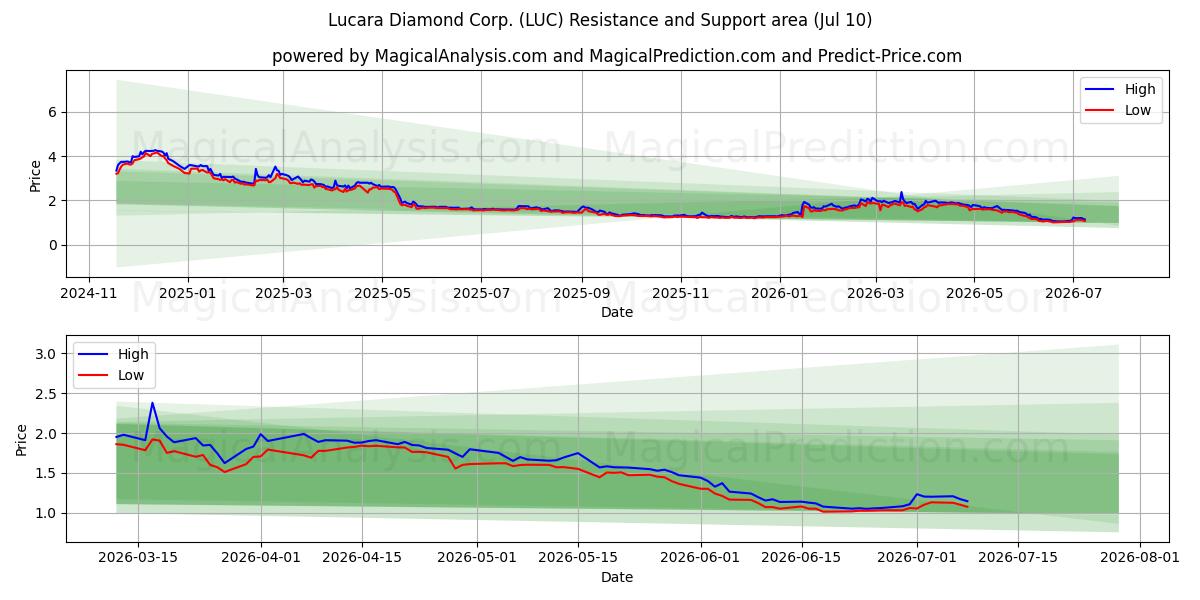  Lucara Diamond Corp. (LUC) Support and Resistance area (09 Jul) 