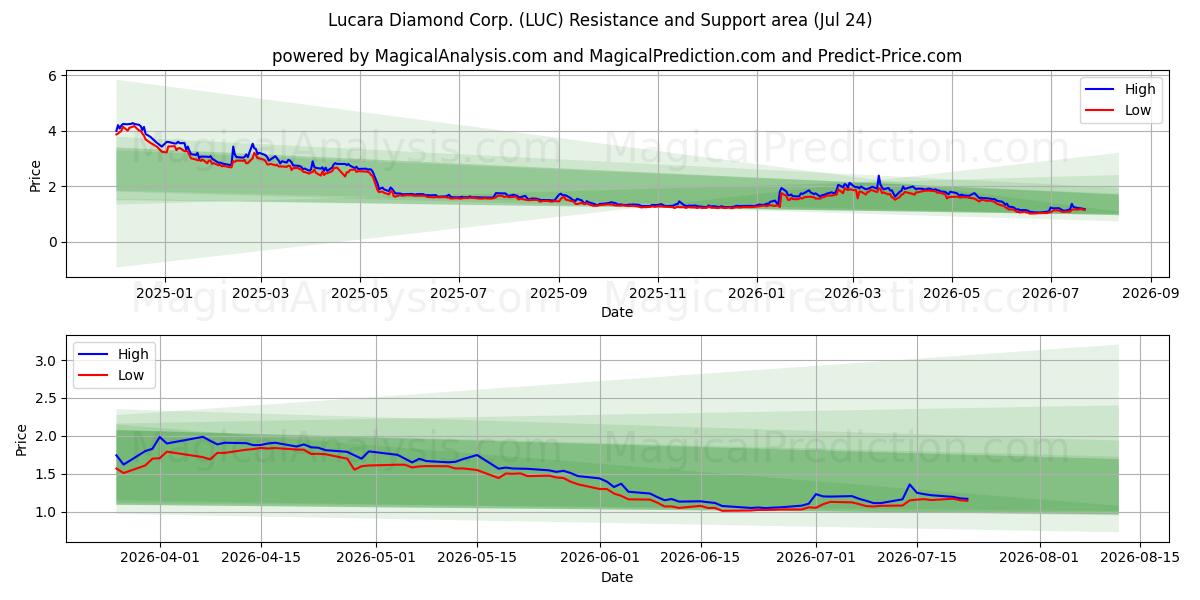  Lucara Diamond Corp. (LUC) Support and Resistance area (23 Jul) 