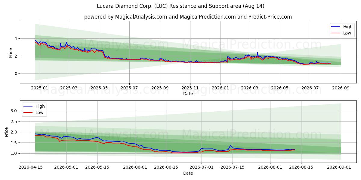  Lucara Diamond Corp. (LUC) Support and Resistance area (13 Aug) 