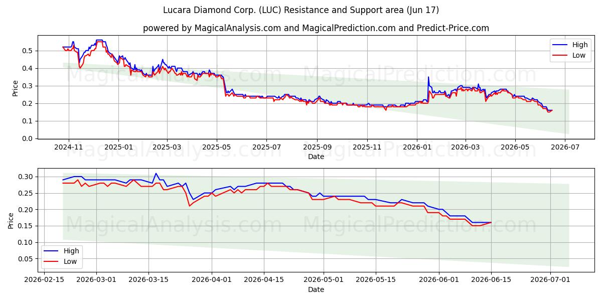  Lucara Diamond Corp. (LUC) Support and Resistance area (11 Jun) 