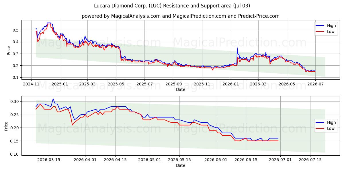  Lucara Diamond Corp. (LUC) Support and Resistance area (02 Jul) 