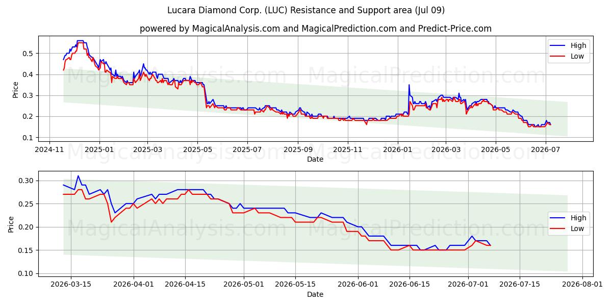  Lucara Diamond Corp. (LUC) Support and Resistance area (08 Jul) 