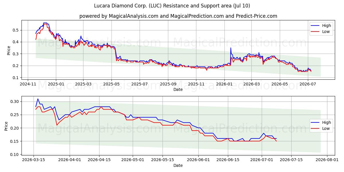  Lucara Diamond Corp. (LUC) Support and Resistance area (09 Jul) 