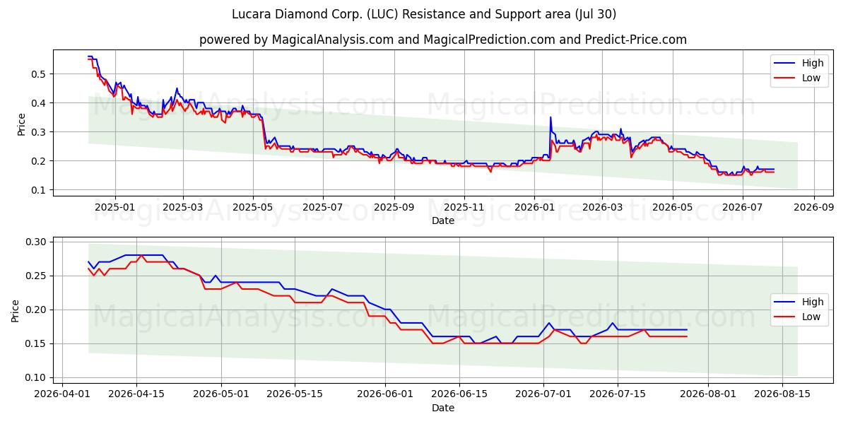  Lucara Diamond Corp. (LUC) Support and Resistance area (29 Jul) 