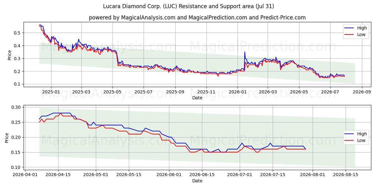  Lucara Diamond Corp. (LUC) Support and Resistance area (30 Jul) 