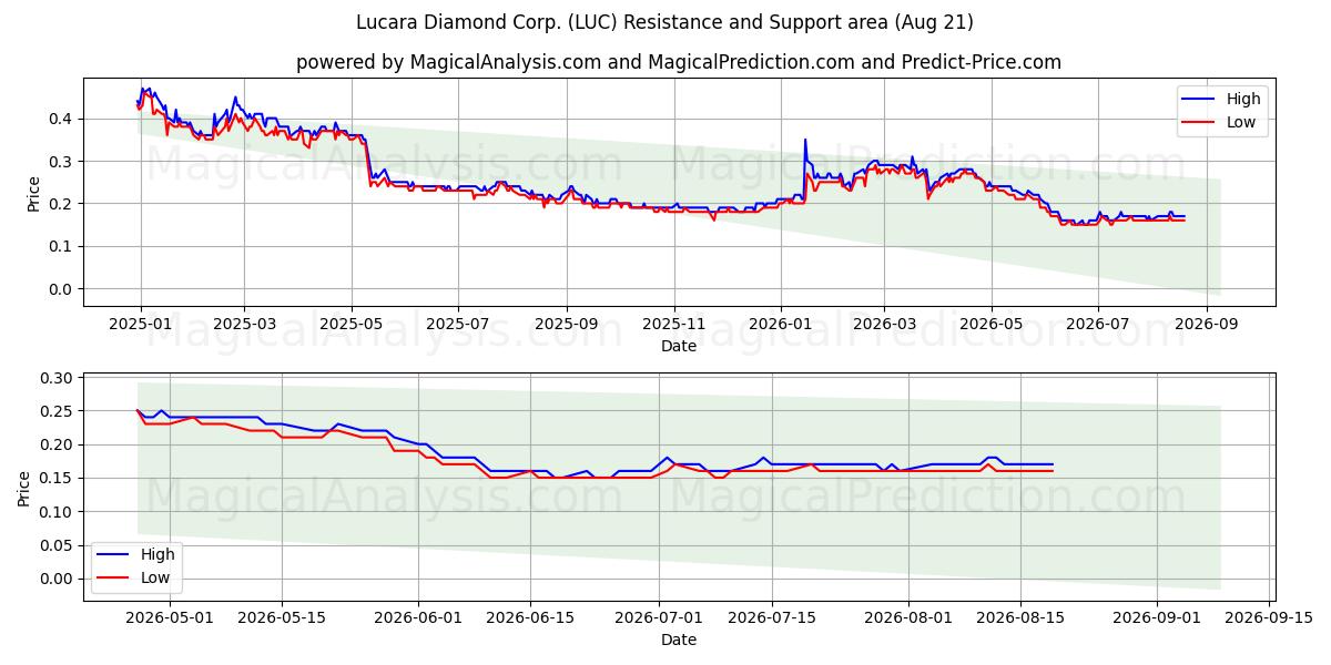  Lucara Diamond Corp. (LUC) Support and Resistance area (20 Aug) 