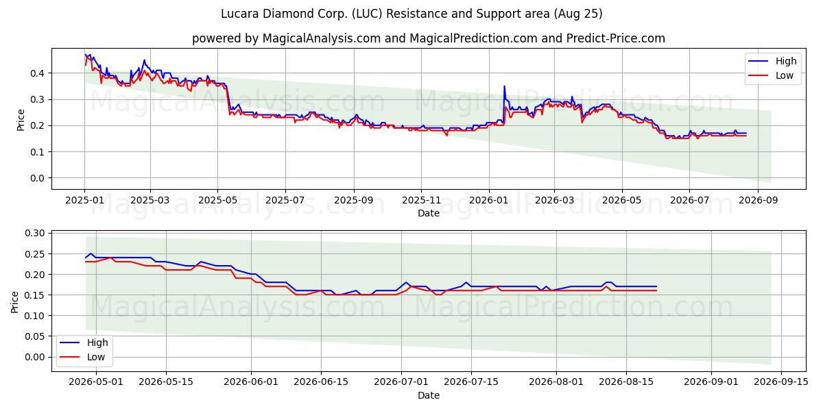  Lucara Diamond Corp. (LUC) Support and Resistance area (21 Aug) 