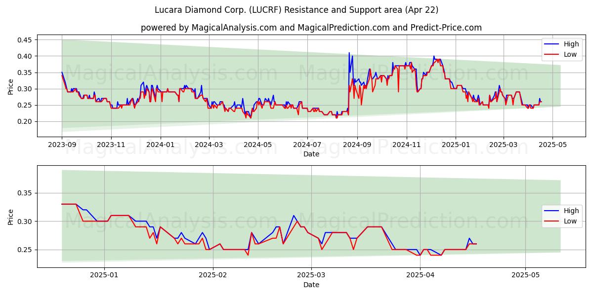  Lucara Diamond Corp. (LUCRF) Support and Resistance area (22 Apr) 