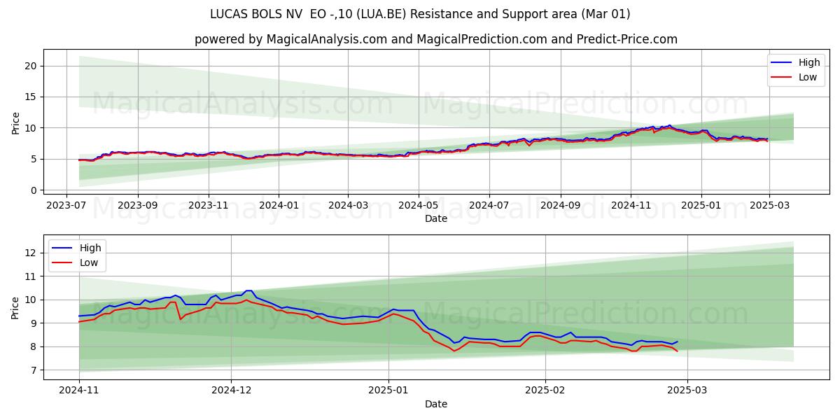  LUCAS BOLS NV  EO -,10 (LUA.BE) Support and Resistance area (01 Mar) 