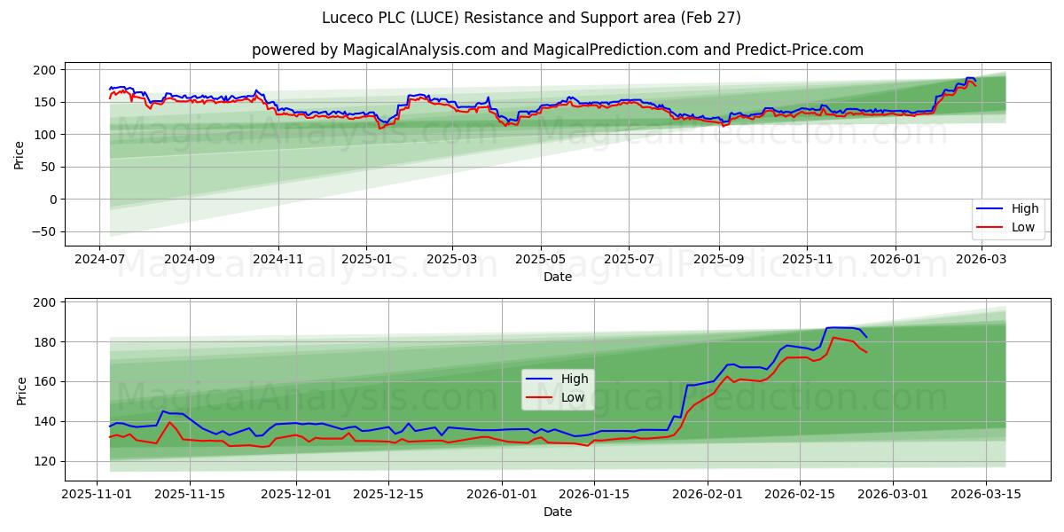  Luceco PLC (LUCE) Support and Resistance area (26 Feb) 