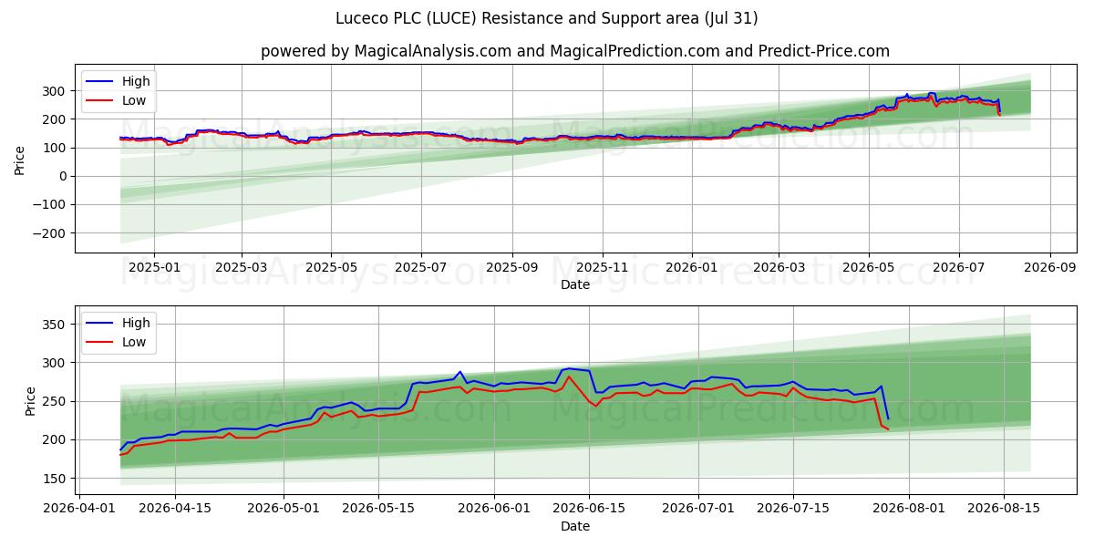  Luceco PLC (LUCE) Support and Resistance area (30 Jul) 