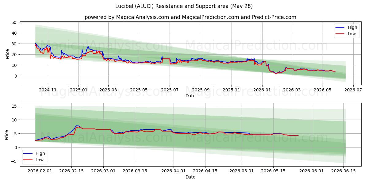  Lucibel (ALUCI) Support and Resistance area (27 May) 