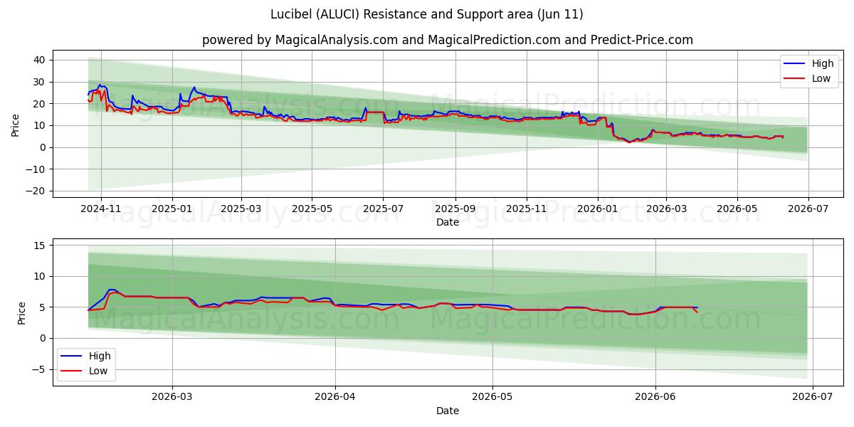  Lucibel (ALUCI) Support and Resistance area (10 Jun) 