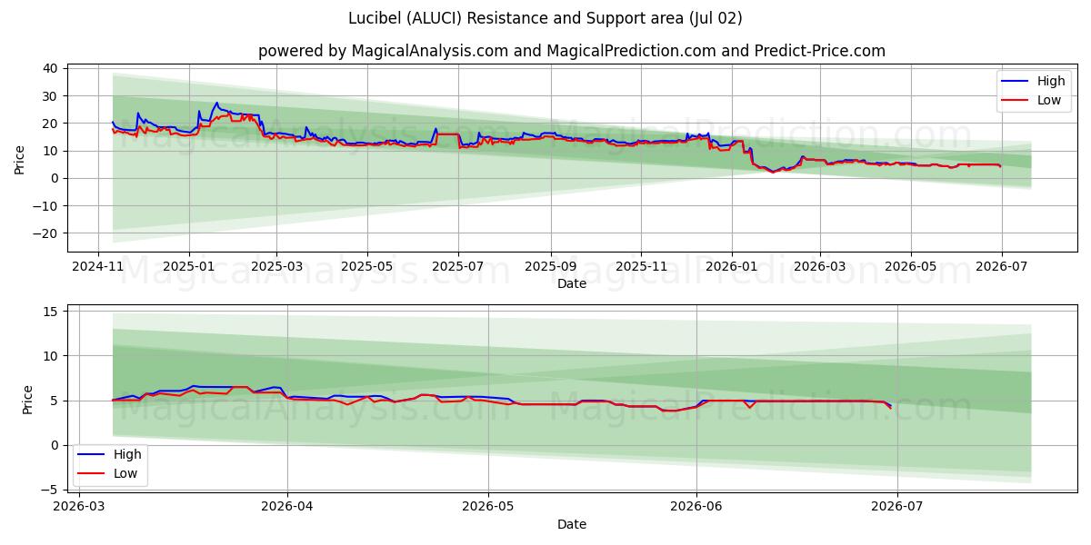  Lucibel (ALUCI) Support and Resistance area (01 Jul) 