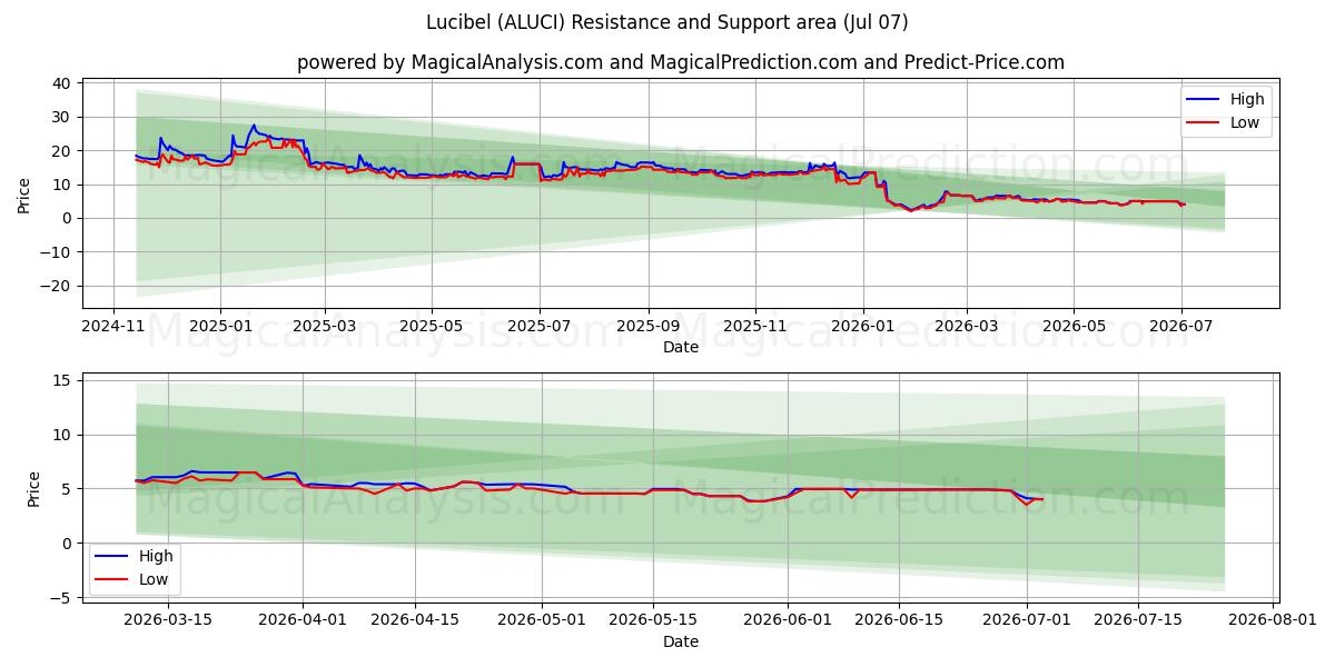  Lucibel (ALUCI) Support and Resistance area (06 Jul) 