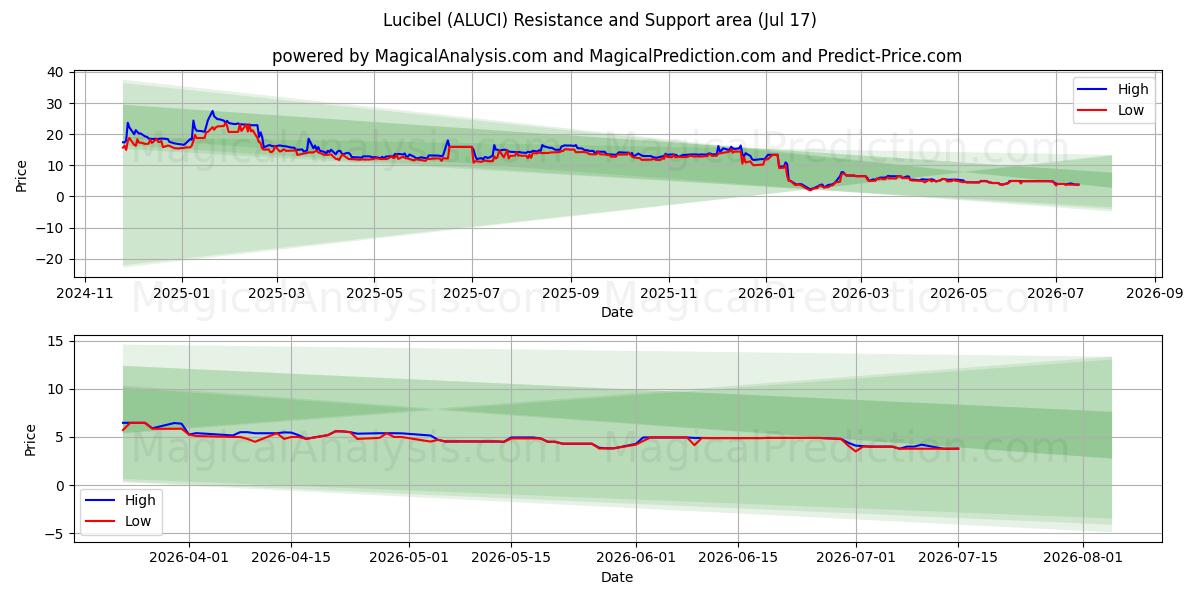  Lucibel (ALUCI) Support and Resistance area (16 Jul) 