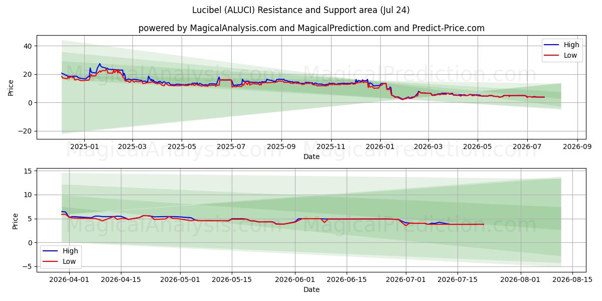  Lucibel (ALUCI) Support and Resistance area (23 Jul) 