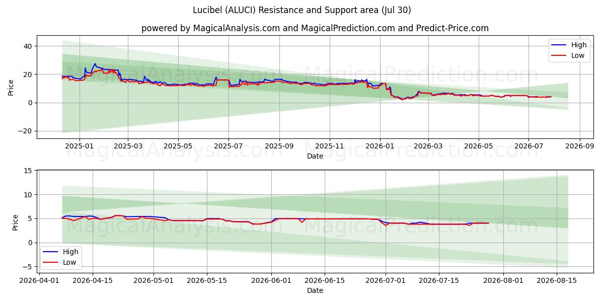  Lucibel (ALUCI) Support and Resistance area (29 Jul) 