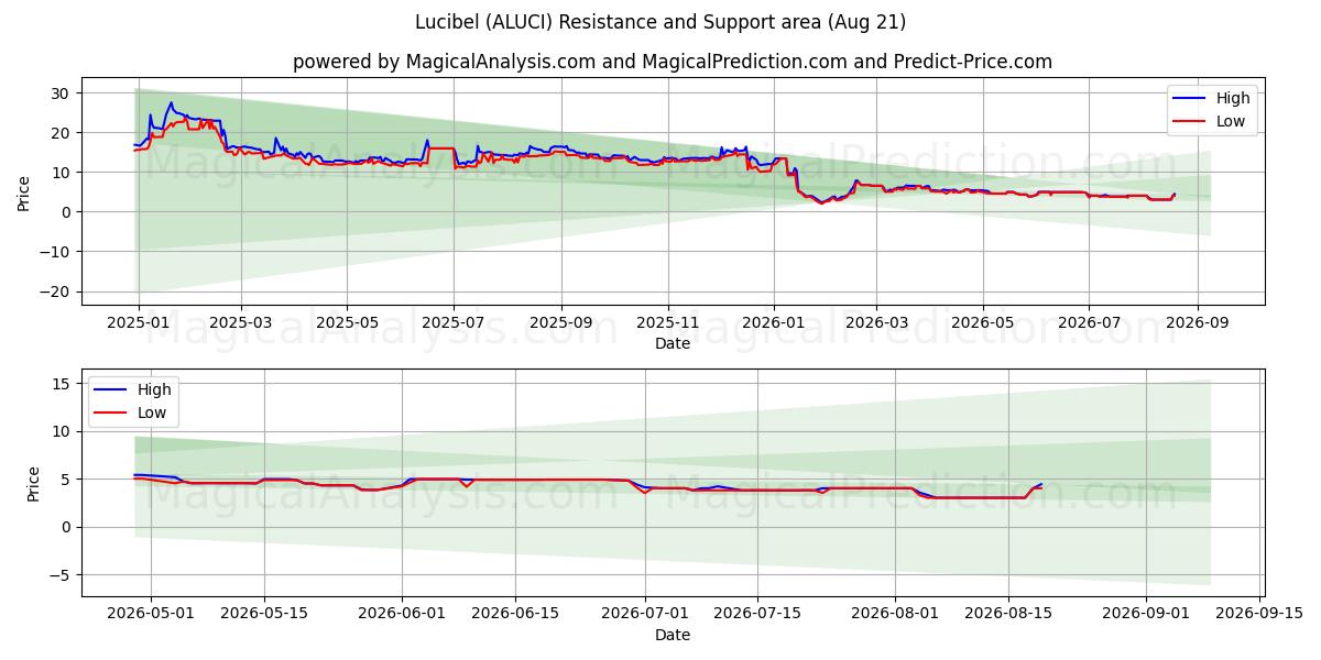  Lucibel (ALUCI) Support and Resistance area (12 Aug) 