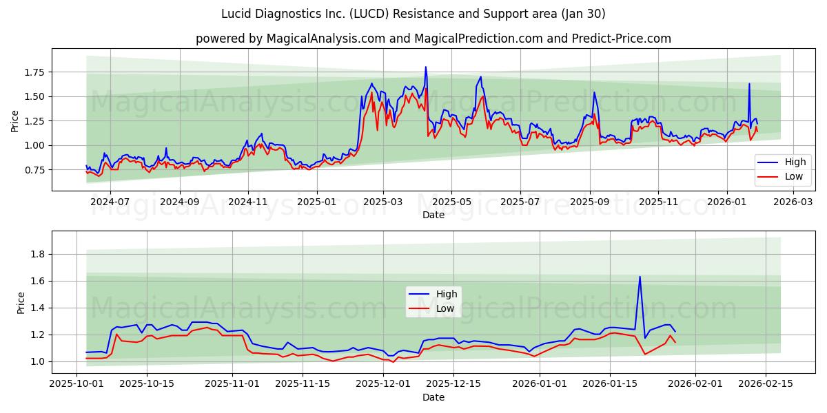  Lucid Diagnostics Inc. (LUCD) Support and Resistance area (29 Jan) 