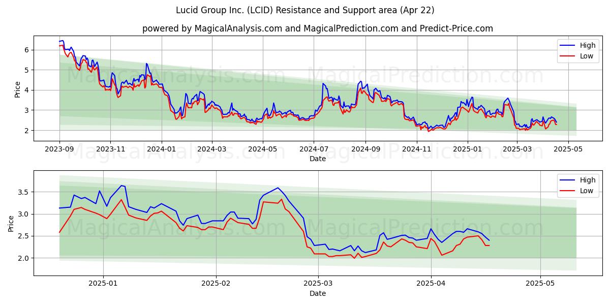  Lucid Group Inc. (LCID) Support and Resistance area (22 Apr) 