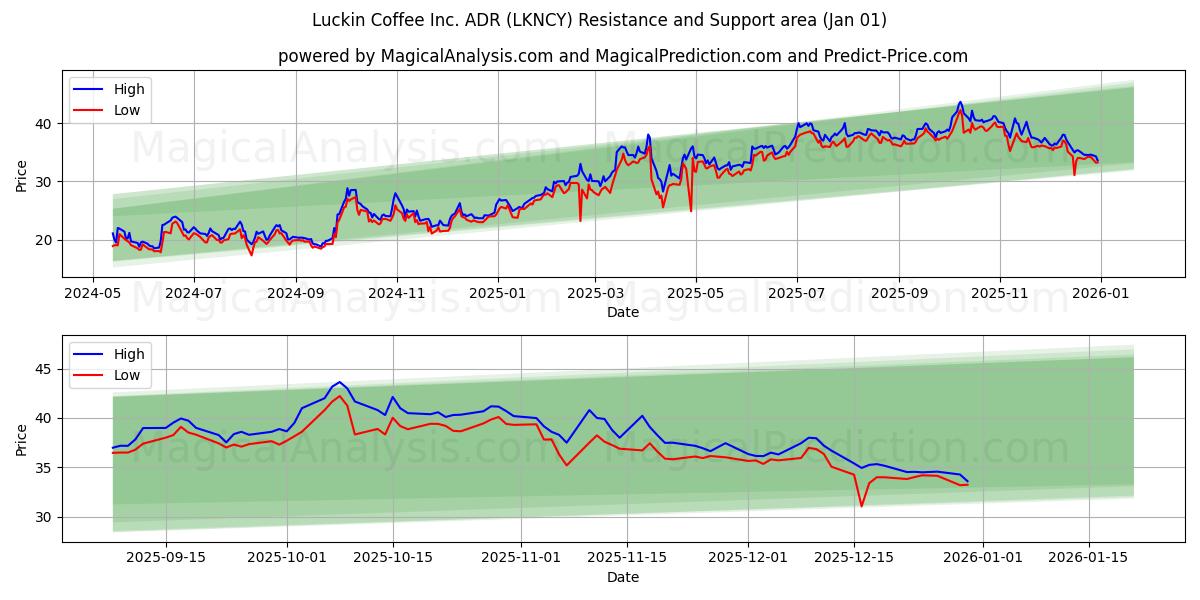  Luckin Coffee Inc. ADR (LKNCY) Support and Resistance area (31 Dec) 