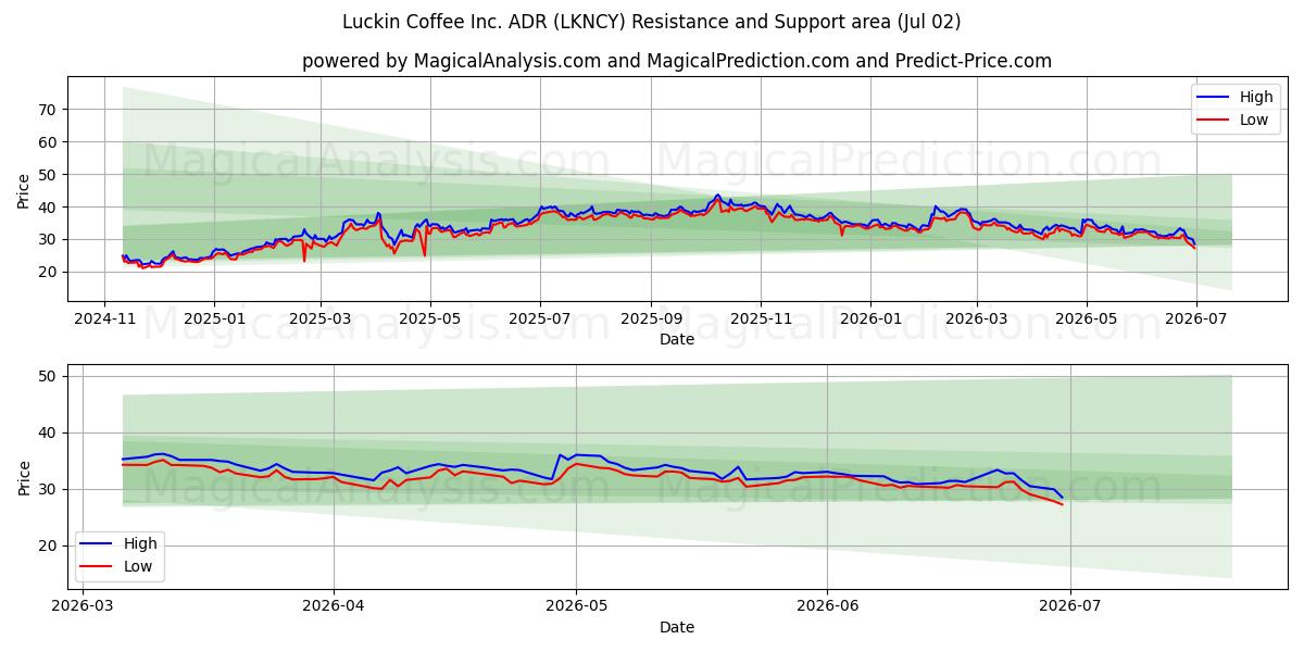  Luckin Coffee Inc. ADR (LKNCY) Support and Resistance area (01 Jul) 