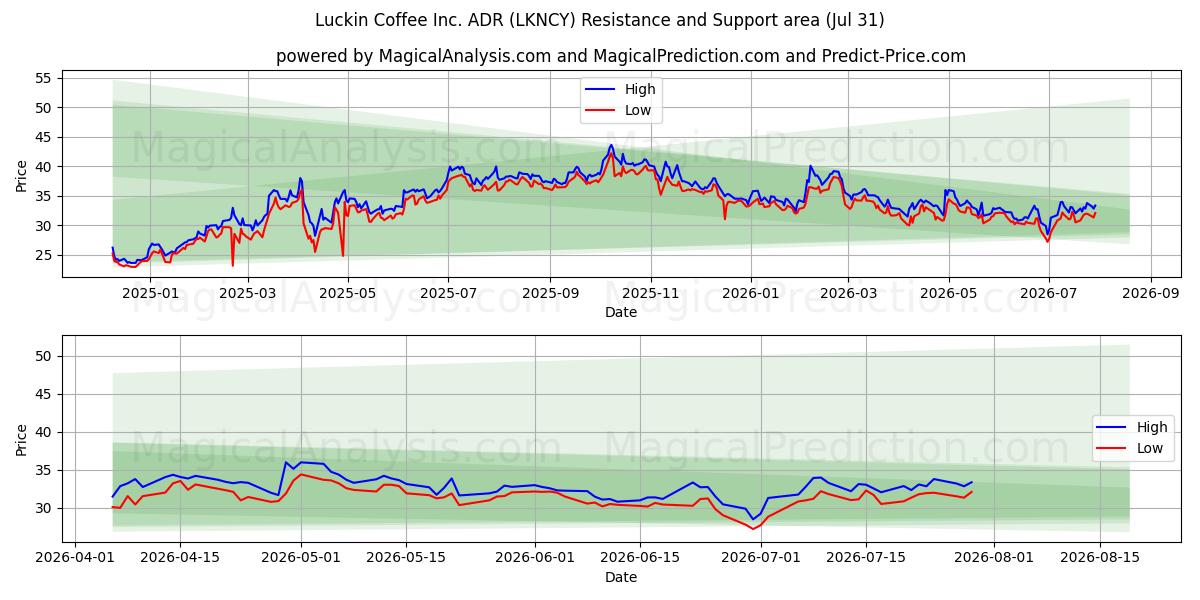  Luckin Coffee Inc. ADR (LKNCY) Support and Resistance area (30 Jul) 