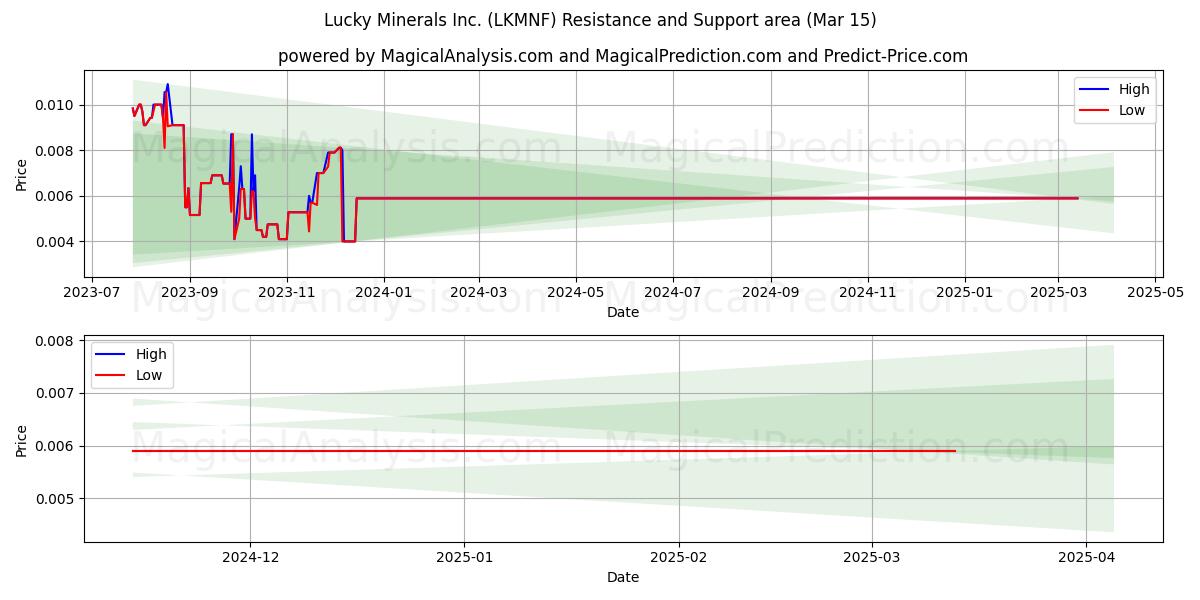  Lucky Minerals Inc. (LKMNF) Support and Resistance area (15 Mar) 
