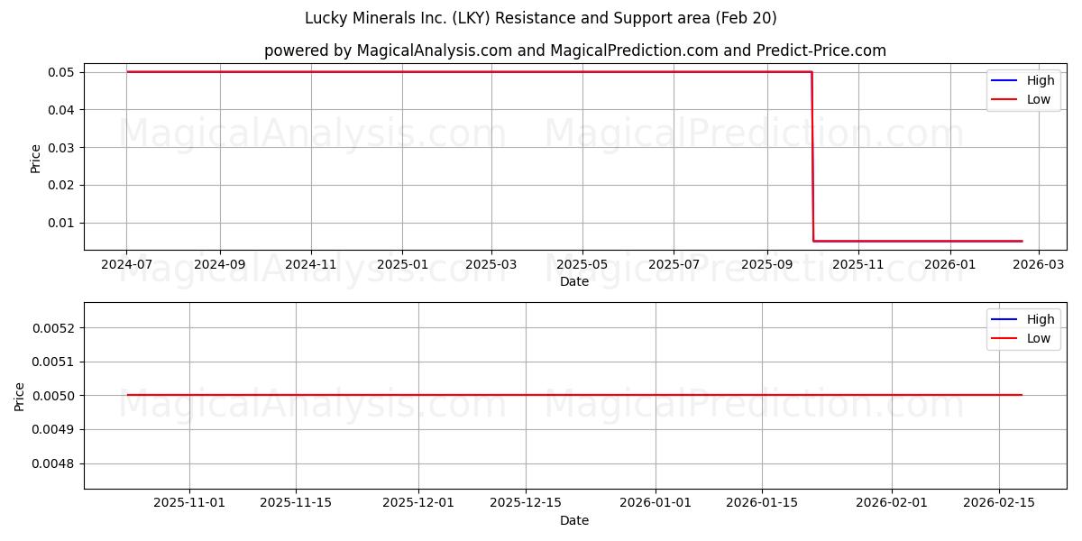  Lucky Minerals Inc. (LKY) Support and Resistance area (19 Feb) 