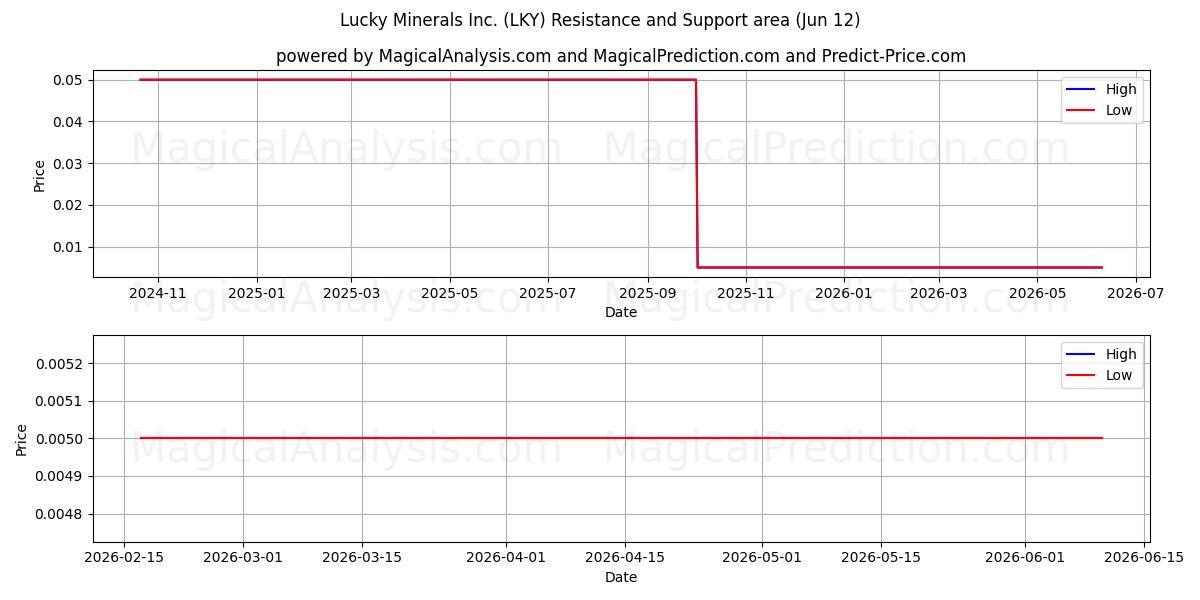  Lucky Minerals Inc. (LKY) Support and Resistance area (11 Jun) 